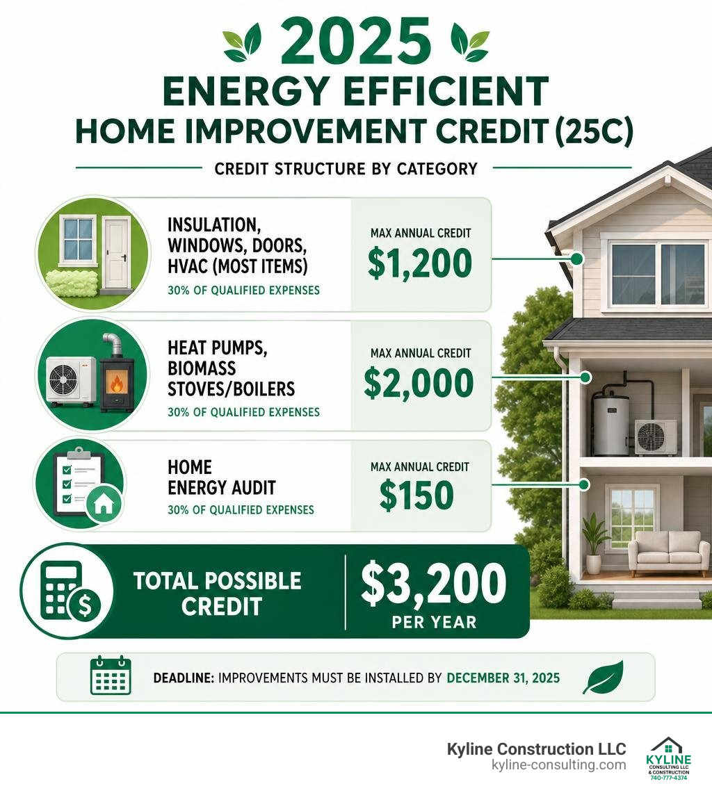 Infographic showing the 2025 Energy Efficient Home Improvement Credit (25C) structure with credit limits by category Infographic showing the 2025 Energy Efficient Home Improvement Credit (25C) structure with credit limits by category