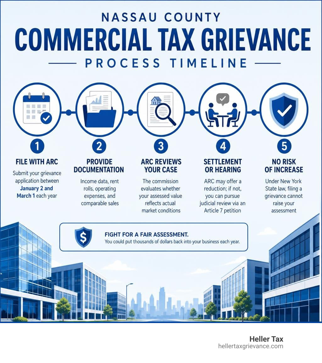 Nassau County commercial tax grievance process timeline infographic infographic Nassau County commercial tax grievance process timeline infographic infographic