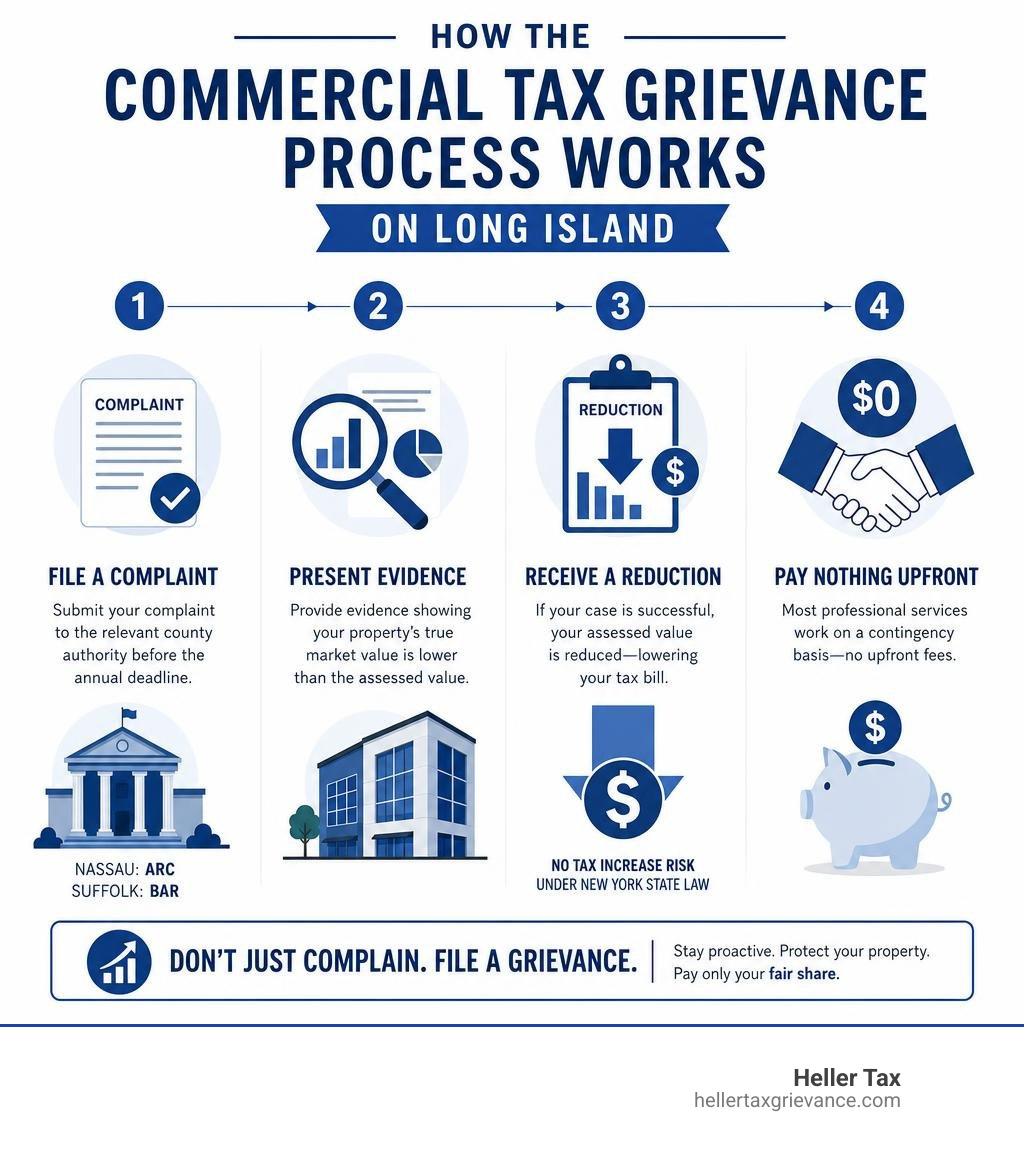 Infographic: How the commercial tax grievance process works on Long Island step by step infographic Infographic: How the commercial tax grievance process works on Long Island step by step infographic