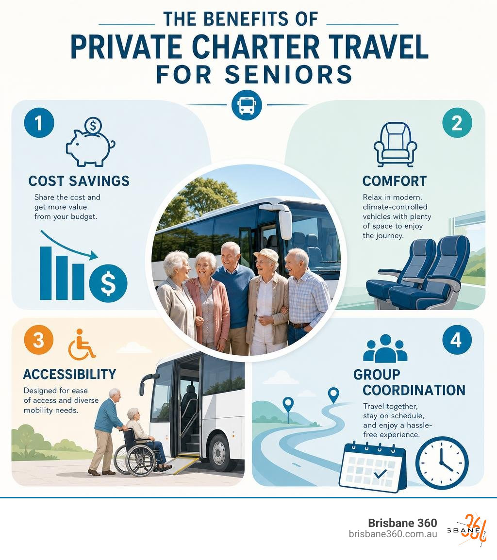 Benefits of private charter travel for seniors infographic showing cost savings, comfort, accessibility, and group