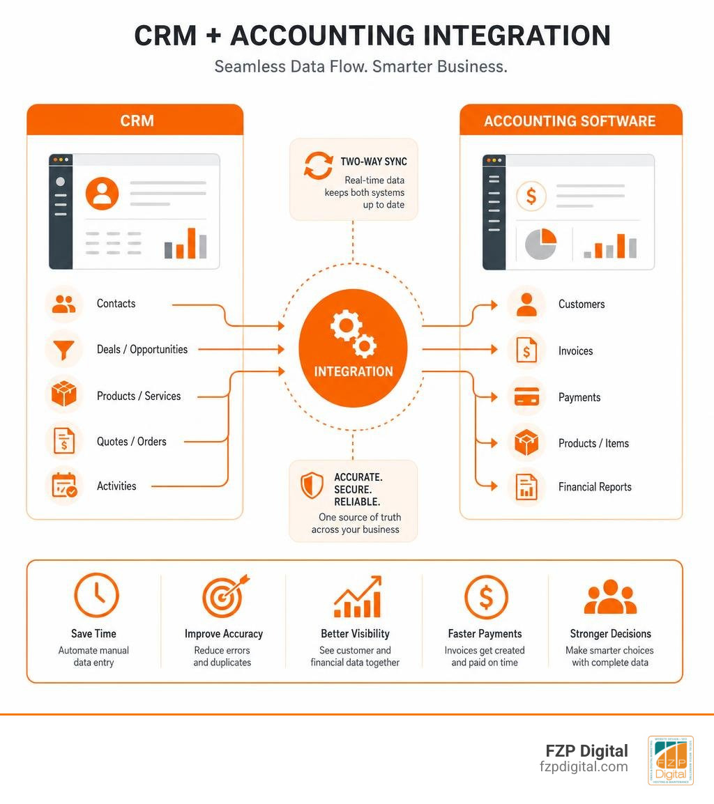 Infographic showing data flow between CRM and accounting software through integration infographic Infographic showing data flow between CRM and accounting software through integration infographic