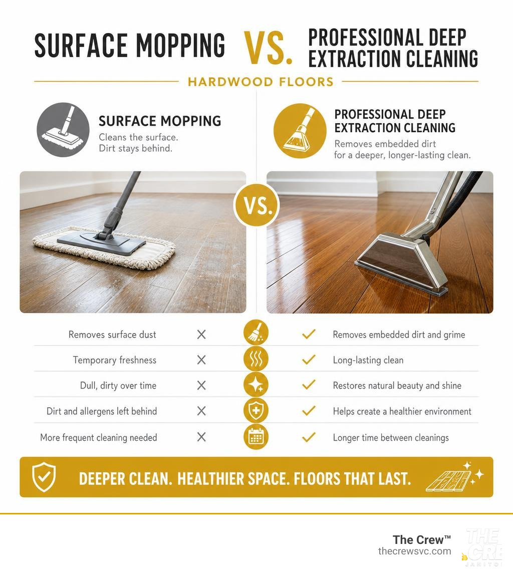 infographic showing difference between surface mopping and professional deep extraction cleaning for hardwood floors