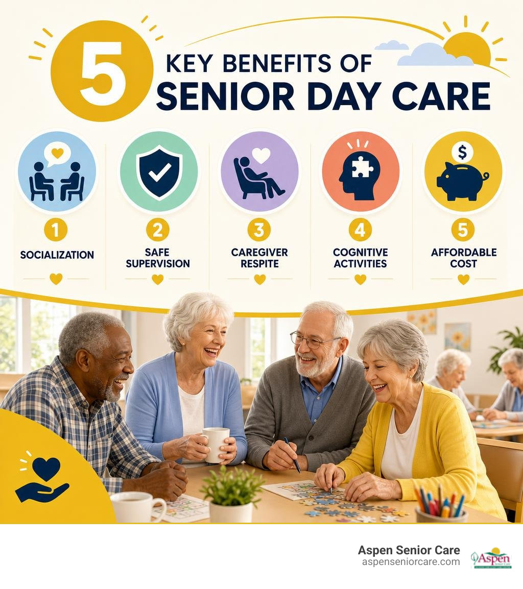Infographic showing 5 key benefits of senior day care: socialization, safe supervision, caregiver respite, cognitive