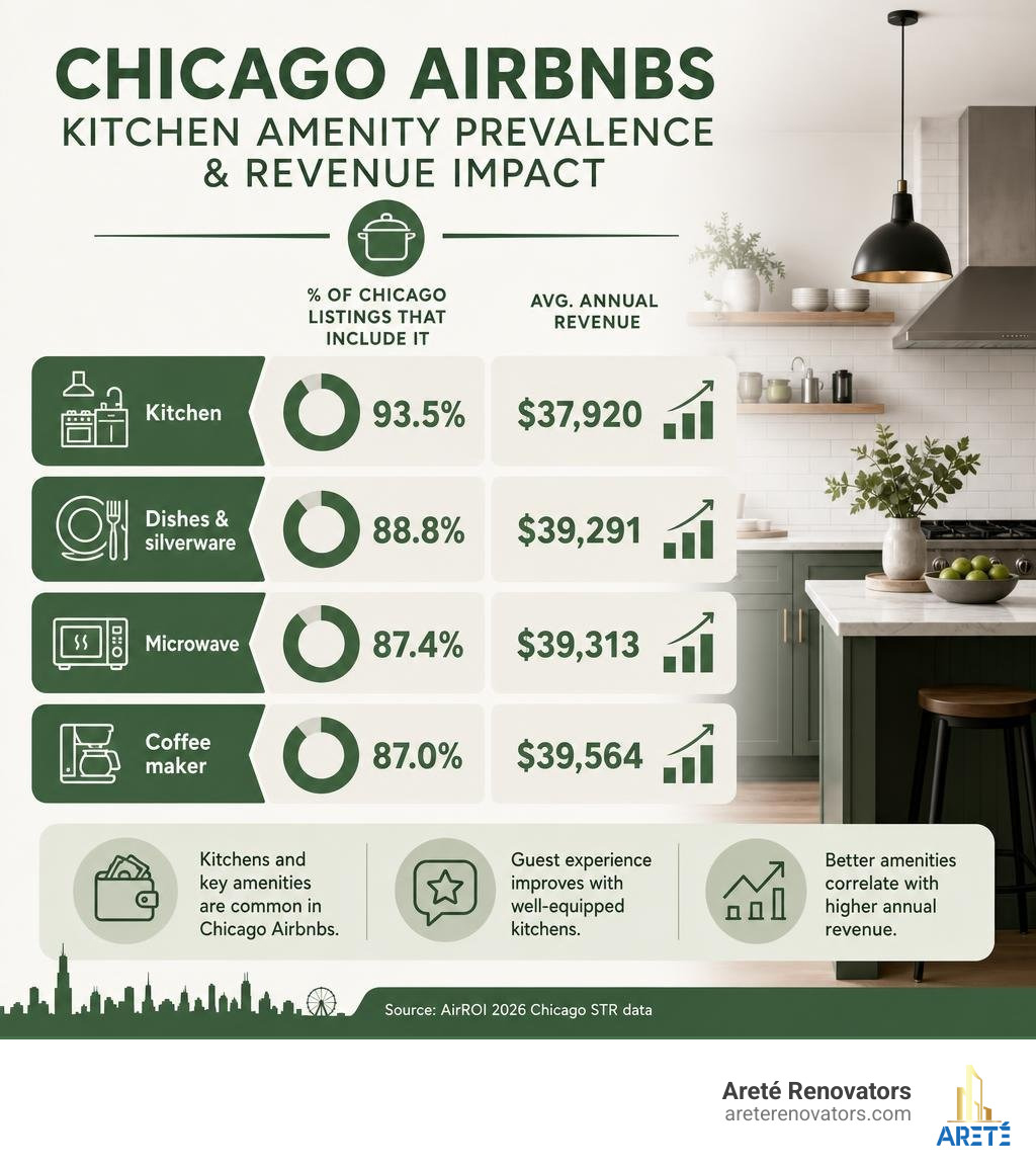 Infographic showing kitchen amenity prevalence and revenue impact in Chicago Airbnbs infographic