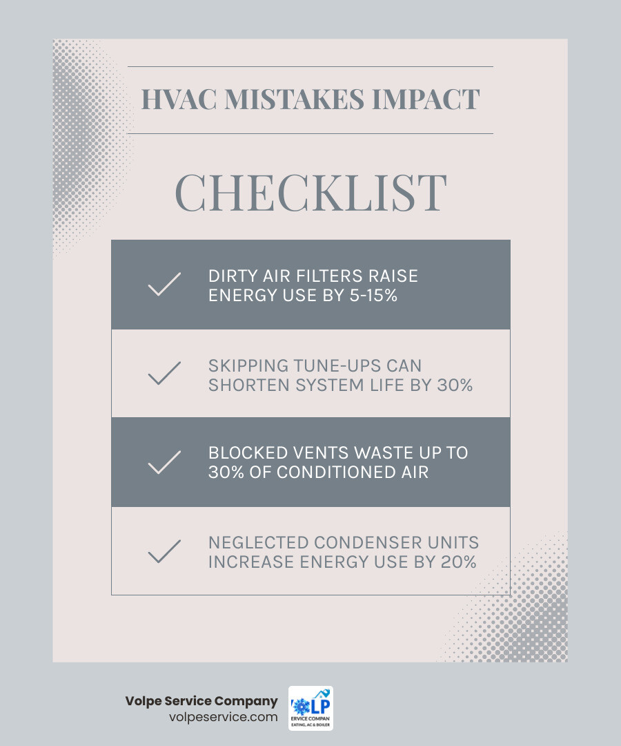 Infographic showing 7 common HVAC maintenance mistakes and their impact on energy bills and system lifespan infographic Infographic showing 7 common HVAC maintenance mistakes and their impact on energy bills and system lifespan infographic