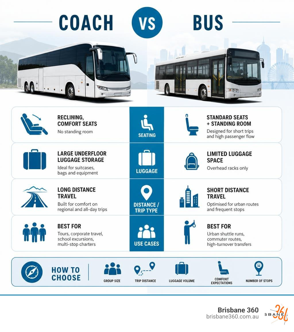 Coach vs bus comparison infographic showing key differences in seating, luggage, distance, and use cases infographic