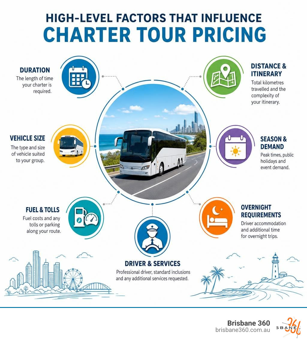 Infographic showing the high-level factors that influence charter tour pricing infographic