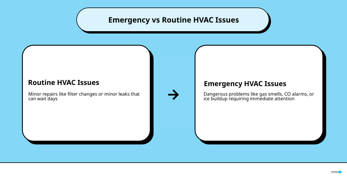 Infographic showing emergency vs routine HVAC issues with temperature thresholds and warning signs infographic Infographic showing emergency vs routine HVAC issues with temperature thresholds and warning signs infographic