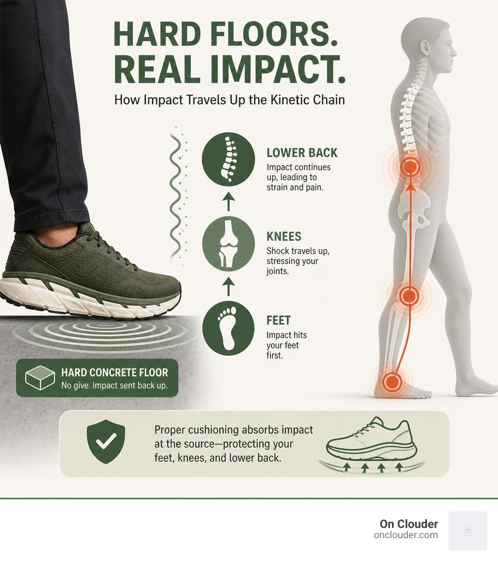 infographic showing how hard concrete floors send impact up the kinetic chain from feet to knees to lower back infographic infographic showing how hard concrete floors send impact up the kinetic chain from feet to knees to lower back infographic