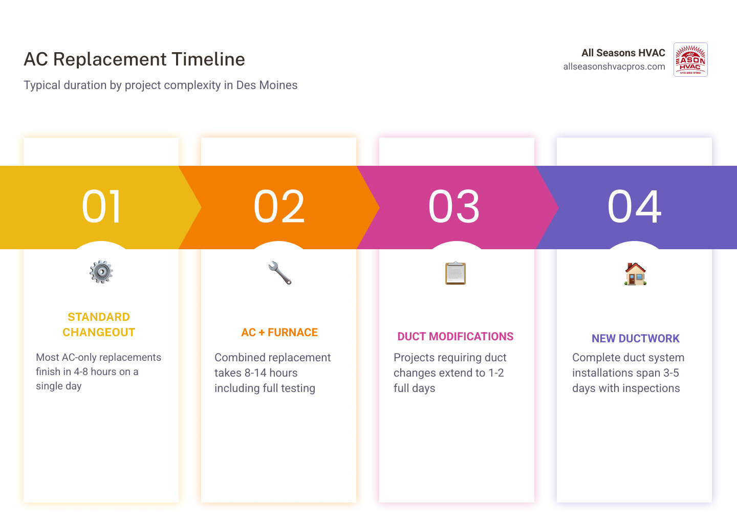Infographic showing AC replacement timeline from 4 hours for simple changeout to 5 days for full ductwork installation Infographic showing AC replacement timeline from 4 hours for simple changeout to 5 days for full ductwork installation