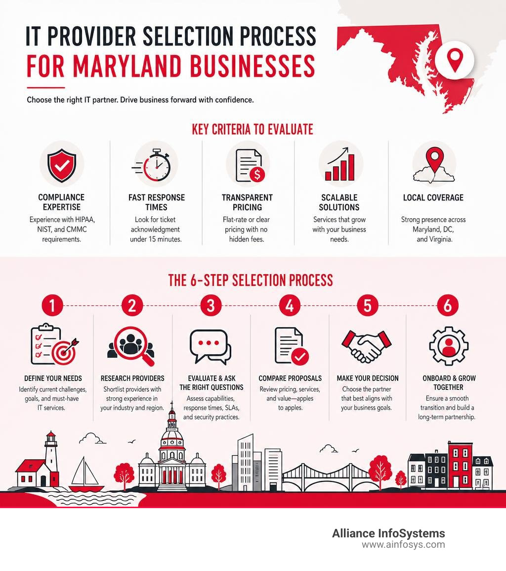IT provider selection process infographic for Maryland businesses with key criteria and decision steps infographic IT provider selection process infographic for Maryland businesses with key criteria and decision steps infographic