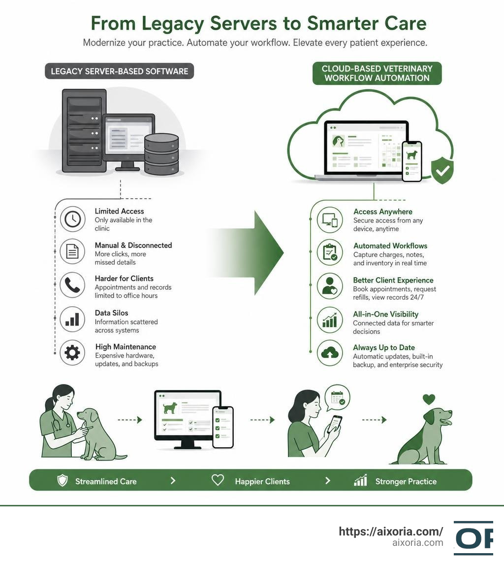 Shepherd PIMS transition from legacy server-based software to cloud-based veterinary workflow automation infographic