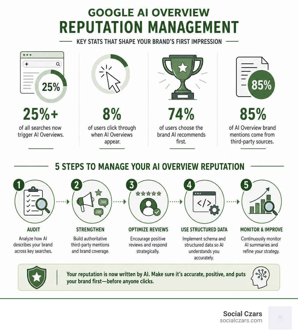 Key statistics and steps for Google AI Overview reputation management infographic