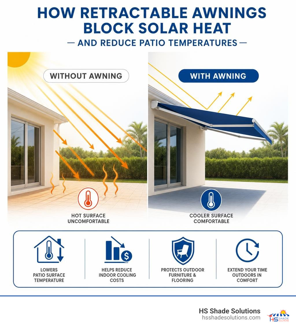 How retractable awnings block solar heat and reduce patio temperatures infographic infographic
