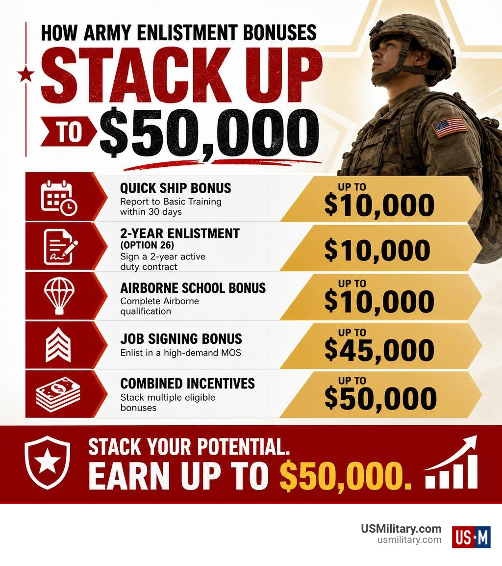 Infographic showing how Army enlistment bonuses stack up to $50,000 infographic Infographic showing how Army enlistment bonuses stack up to $50,000 infographic