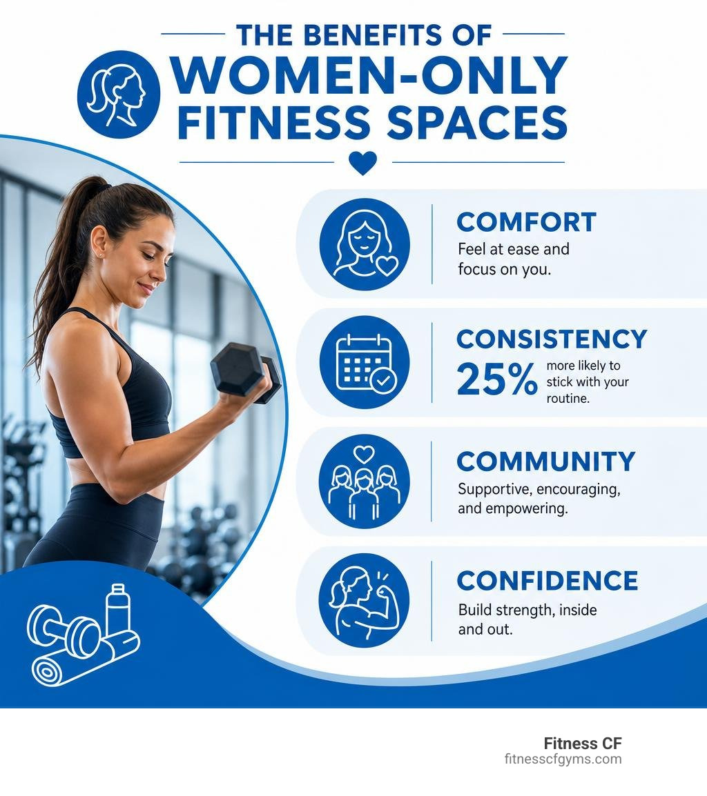Benefits of women-only fitness spaces infographic showing comfort, consistency, community, and confidence stats infographic Benefits of women-only fitness spaces infographic showing comfort, consistency, community, and confidence stats infographic
