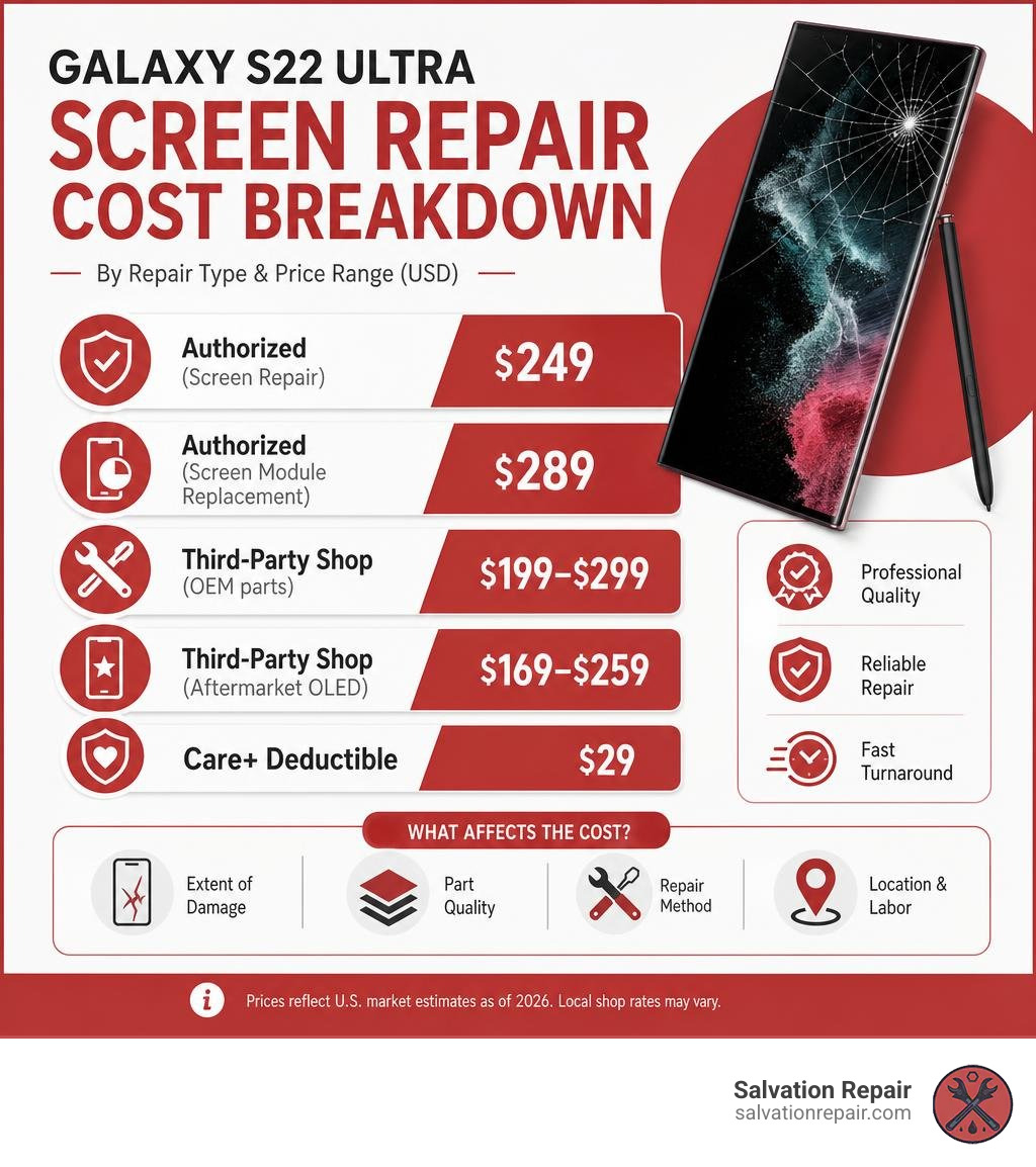 Galaxy S22 Ultra screen repair cost breakdown by repair type and price range infographic