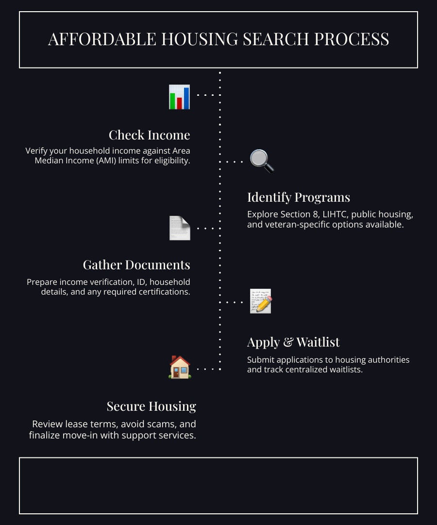 Infographic showing 5-step affordable housing search process from income check to signing lease infographic