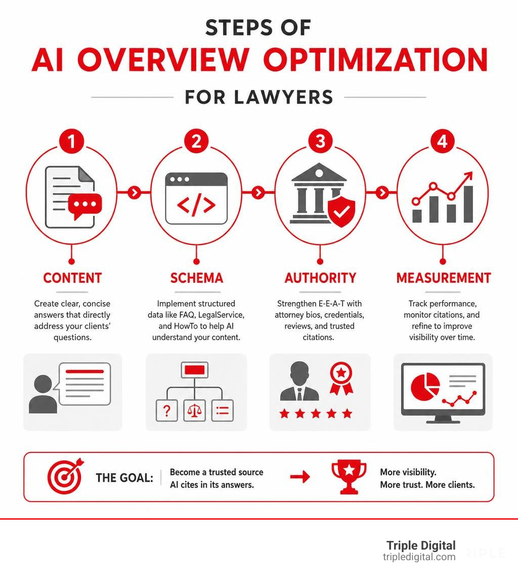 Steps of AI overview optimization for lawyers: content, schema, authority, and measurement infographic Steps of AI overview optimization for lawyers: content, schema, authority, and measurement infographic