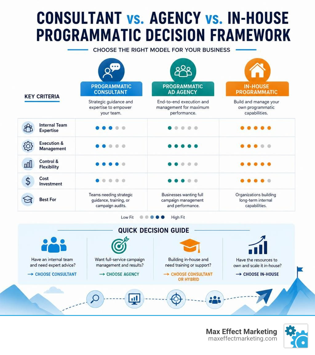 Consultant vs agency vs in-house programmatic decision framework with key criteria infographic Consultant vs agency vs in-house programmatic decision framework with key criteria infographic