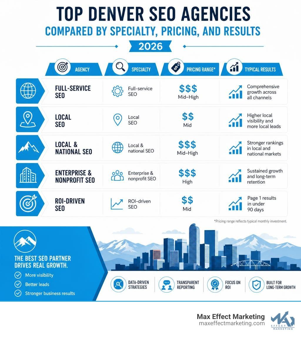 Top Denver SEO agencies compared by specialty, pricing, and results in 2026 infographic