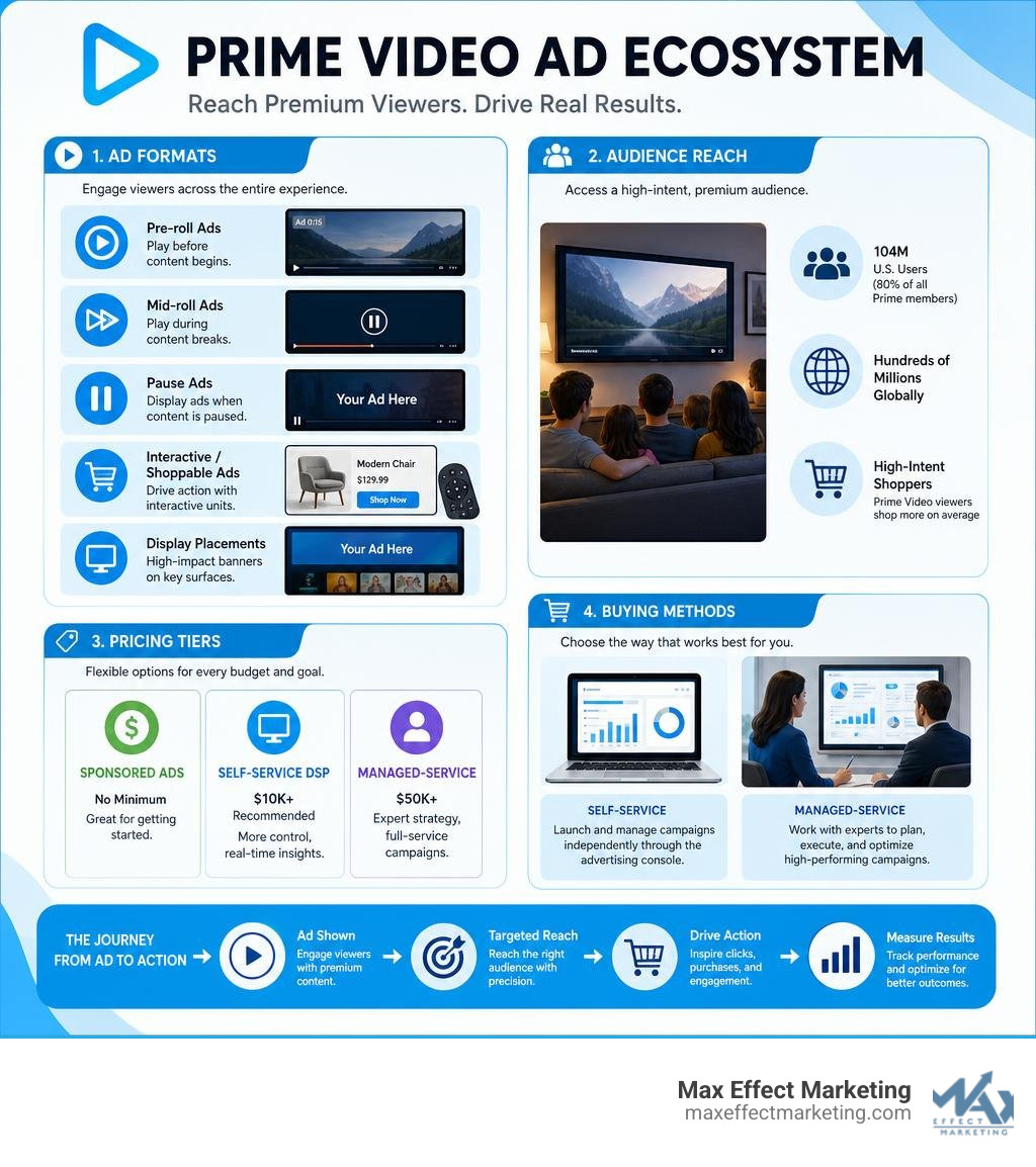 Prime Video ad ecosystem infographic showing ad formats, audience reach, pricing tiers, and buying methods infographic Prime Video ad ecosystem infographic showing ad formats, audience reach, pricing tiers, and buying methods infographic
