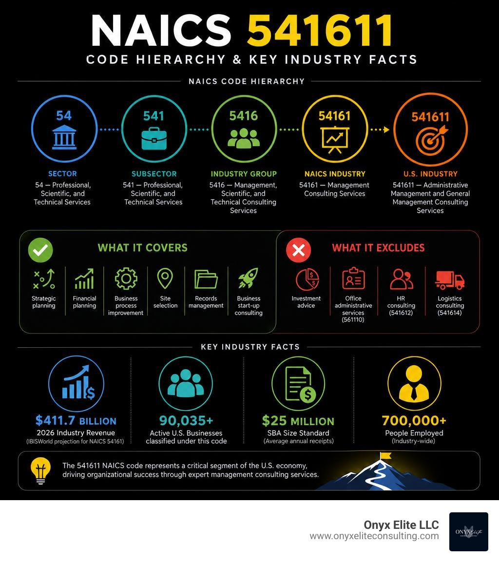 NAICS 541611 code hierarchy and key industry facts infographic infographic