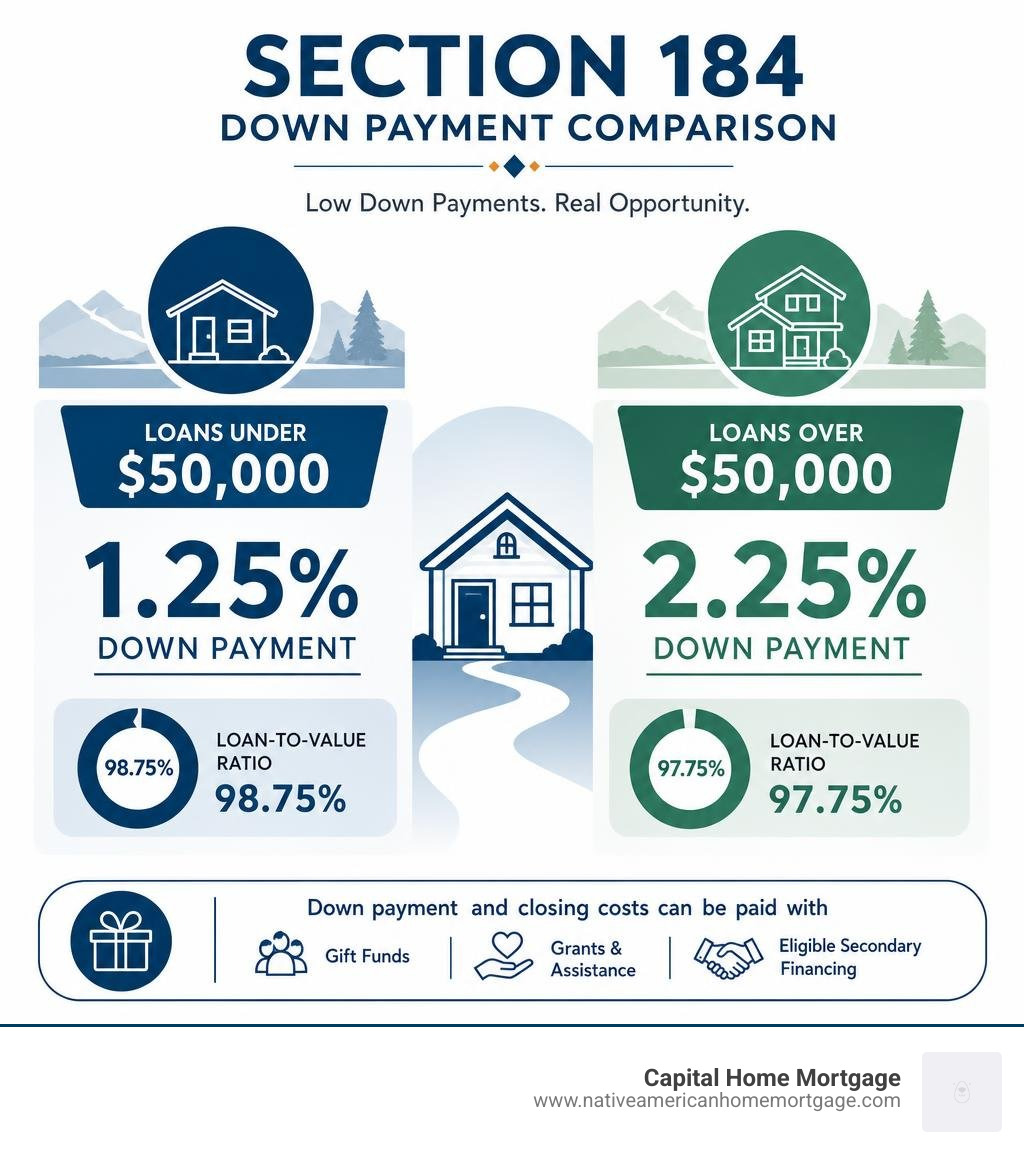 Section 184 down payment comparison infographic: 1.25% under $50k vs 2.25% over $50k infographic Section 184 down payment comparison infographic: 1.25% under $50k vs 2.25% over $50k infographic