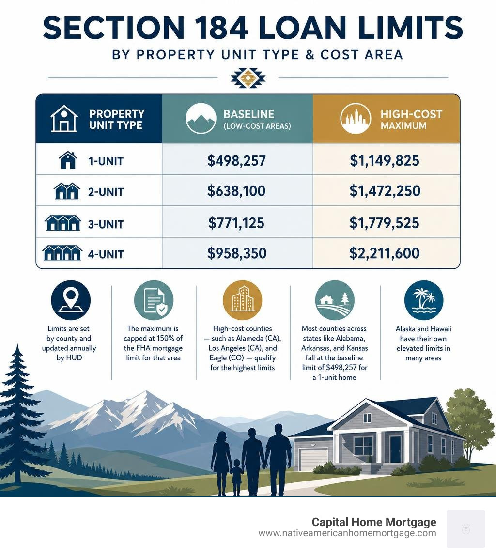 Infographic showing Section 184 loan limits by property unit type and cost area infographic