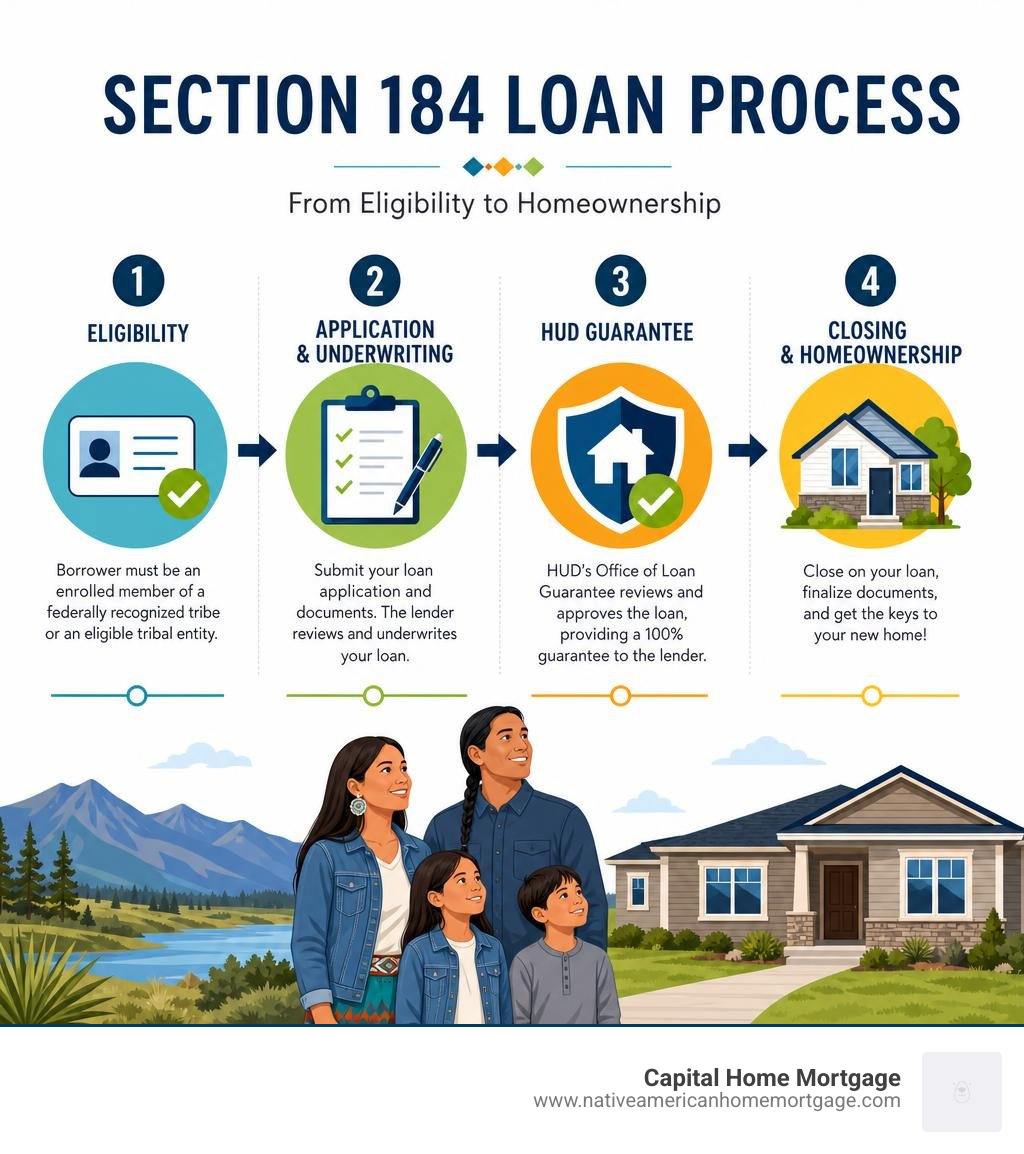 Section 184 loan process infographic: eligibility, application, HUD guarantee, and closing steps infographic Section 184 loan process infographic: eligibility, application, HUD guarantee, and closing steps infographic