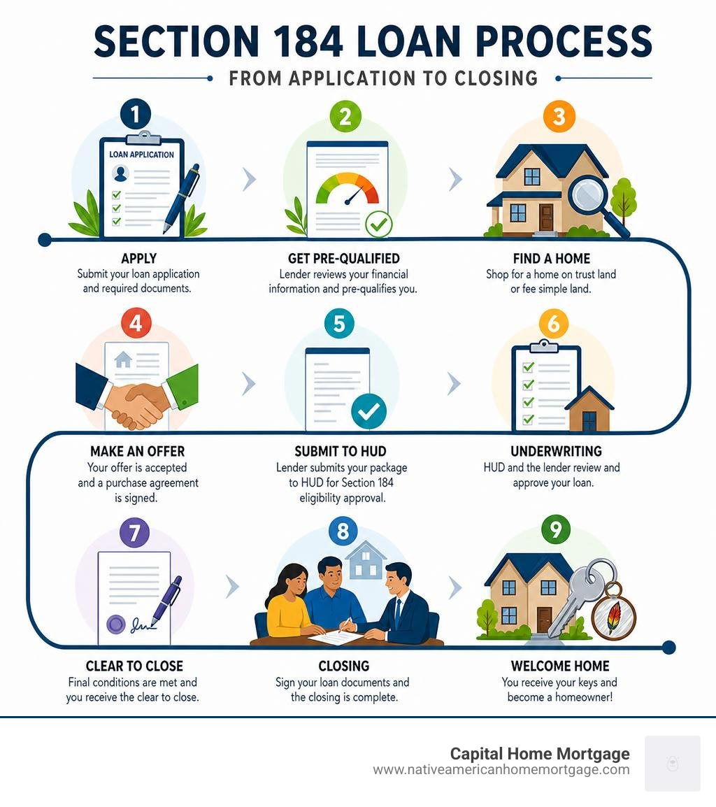 Section 184 loan process steps from application to closing infographic infographic