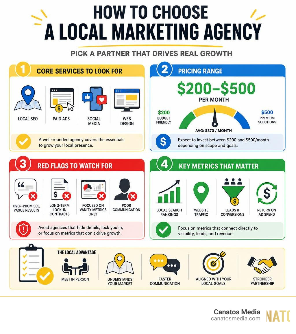 Infographic showing how to choose a local marketing agency: services, pricing range $200-$500/month, red flags, and key Infographic showing how to choose a local marketing agency: services, pricing range $200-$500/month, red flags, and key