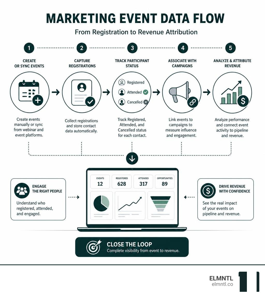 HubSpot marketing event data flow from registration to revenue attribution infographic infographic