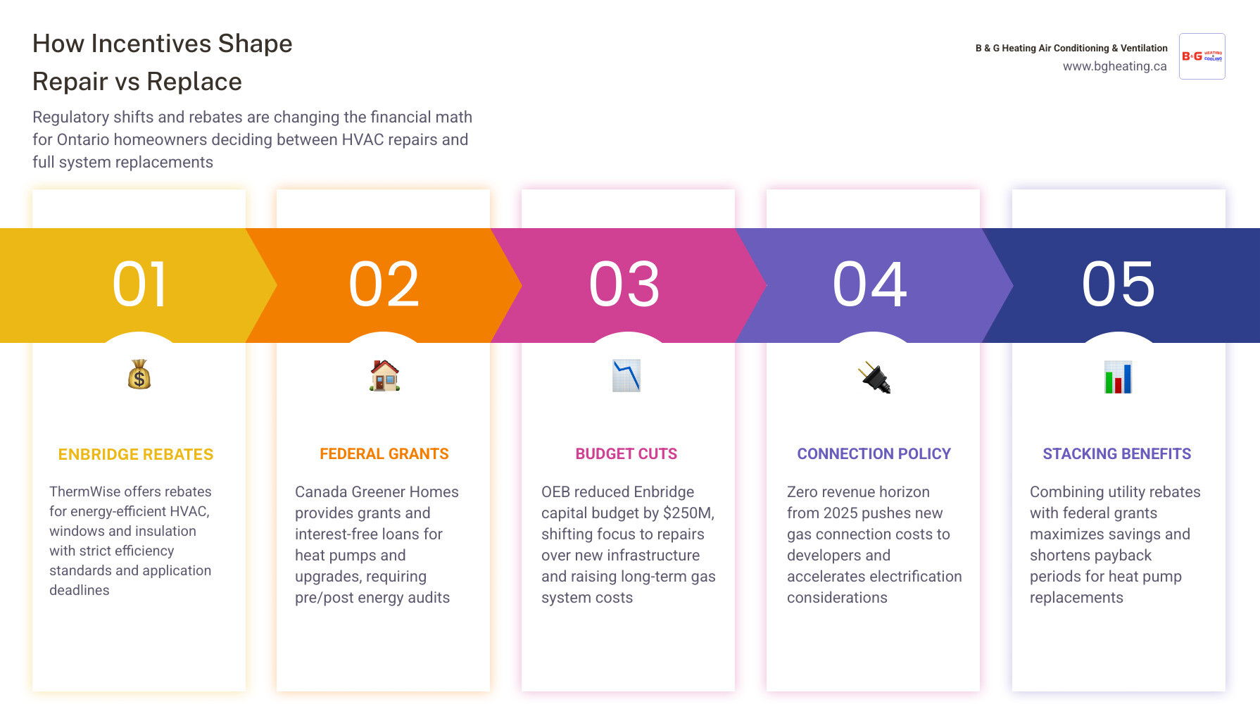 Repair vs replace decision matrix showing Enbridge rebates, federal incentives, OEB rulings, and energy transition factors Repair vs replace decision matrix showing Enbridge rebates, federal incentives, OEB rulings, and energy transition factors