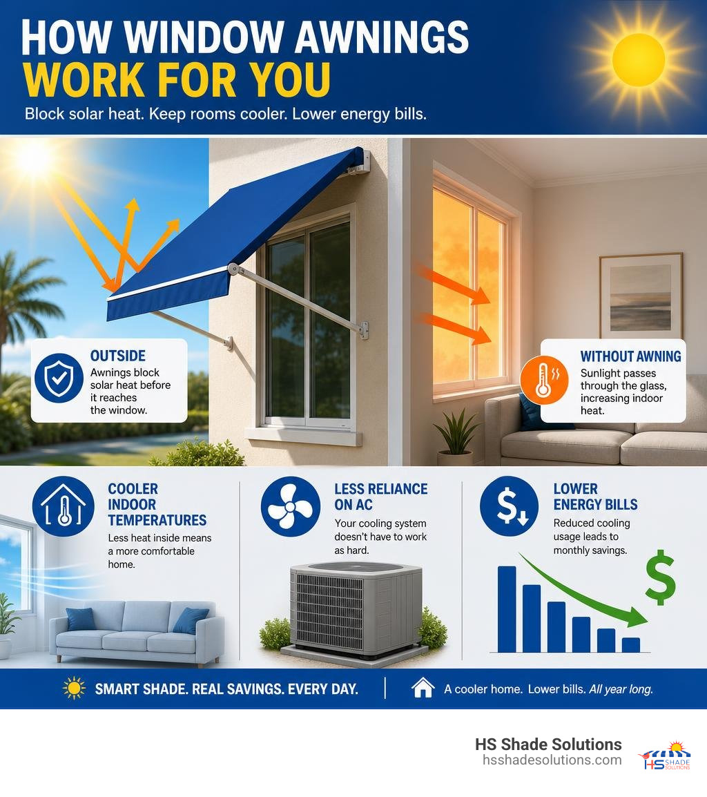 Infographic showing how window awnings block solar heat, reduce indoor temperatures, and lower energy bills infographic