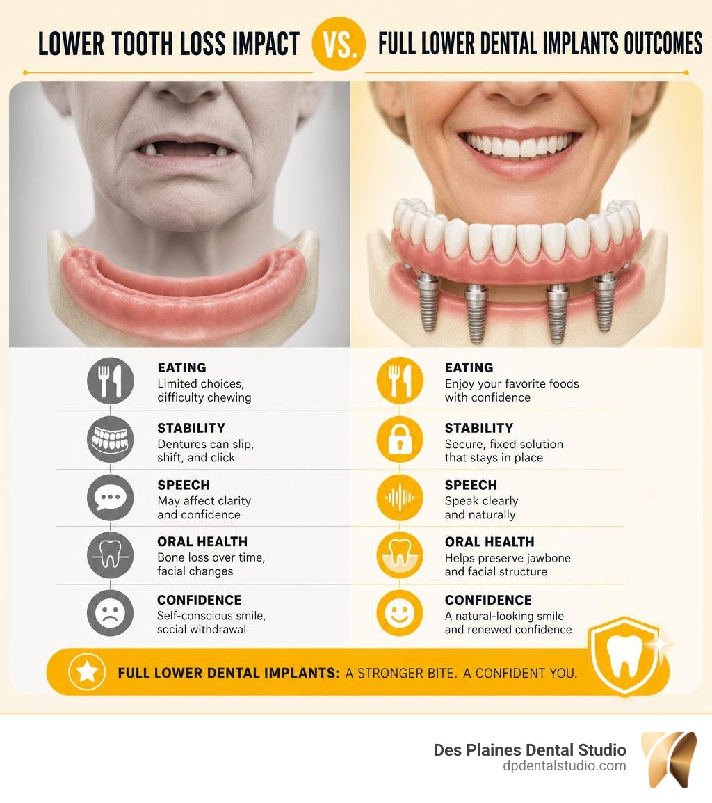 Infographic comparing lower tooth loss impact vs full lower dental implants outcomes infographic Infographic comparing lower tooth loss impact vs full lower dental implants outcomes infographic