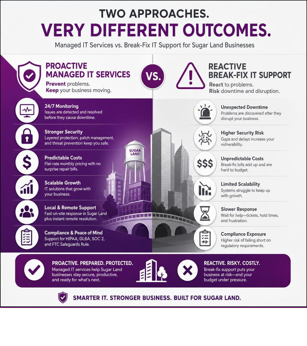 Infographic comparing proactive managed IT services versus reactive break-fix IT support for Sugar Land businesses Infographic comparing proactive managed IT services versus reactive break-fix IT support for Sugar Land businesses