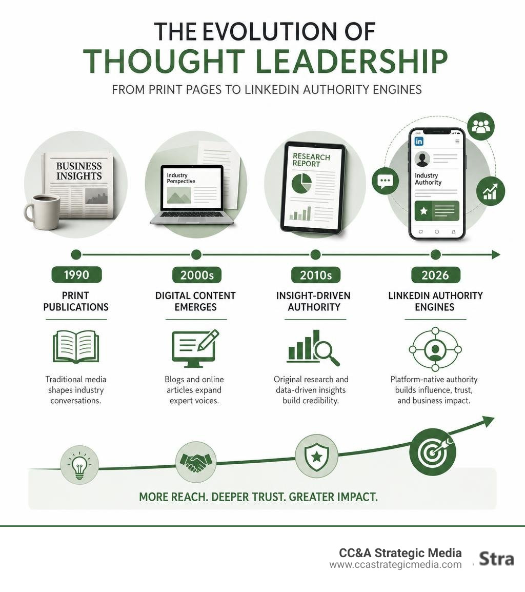 infographic showing evolution of thought leadership from 1990 print publications to 2026 LinkedIn authority engines infographic showing evolution of thought leadership from 1990 print publications to 2026 LinkedIn authority engines
