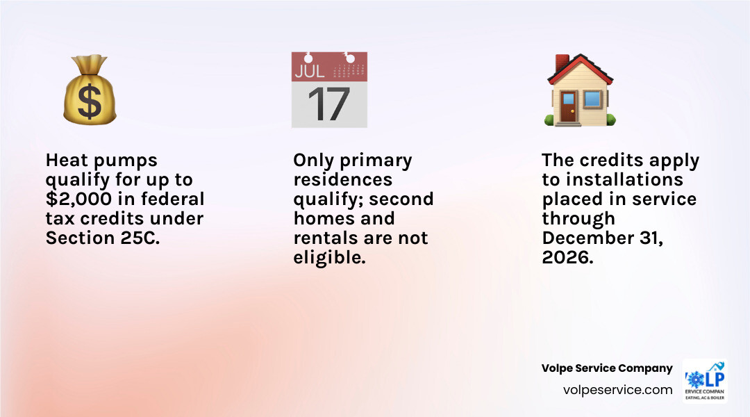 Infographic showing 2026 federal tax credit limits for heat pumps and boilers with Section 25C annual caps and eligibility Infographic showing 2026 federal tax credit limits for heat pumps and boilers with Section 25C annual caps and eligibility