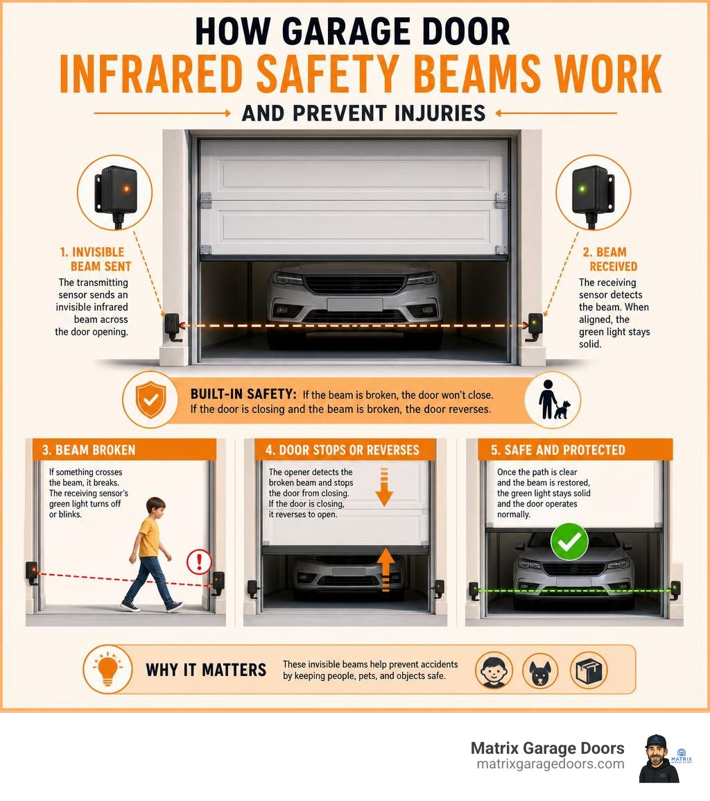 Infographic: how garage door infrared safety beams work and prevent injuries infographic
