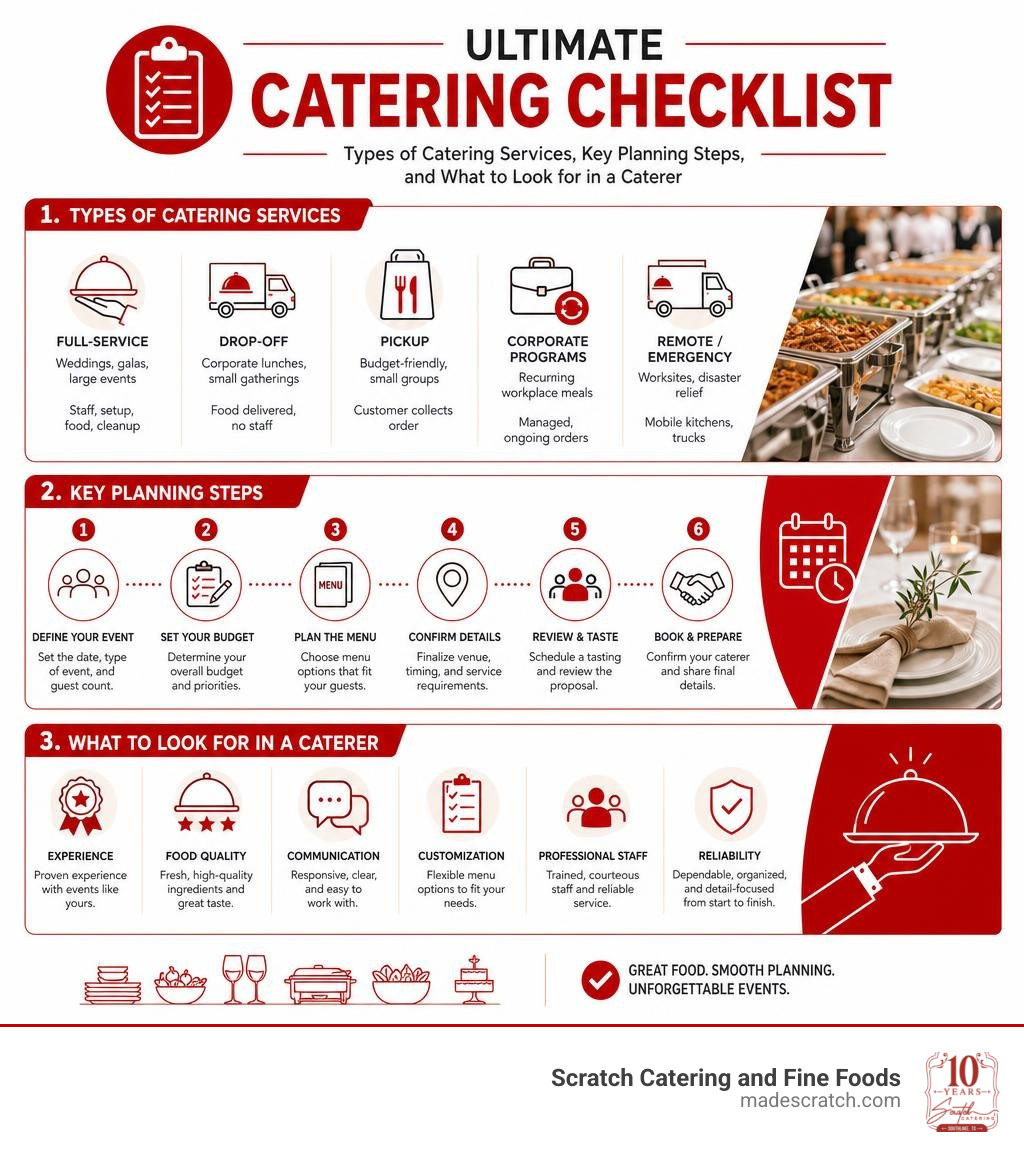 Catering checklist infographic showing types of catering services, key planning steps, and what to look for in a caterer Catering checklist infographic showing types of catering services, key planning steps, and what to look for in a caterer