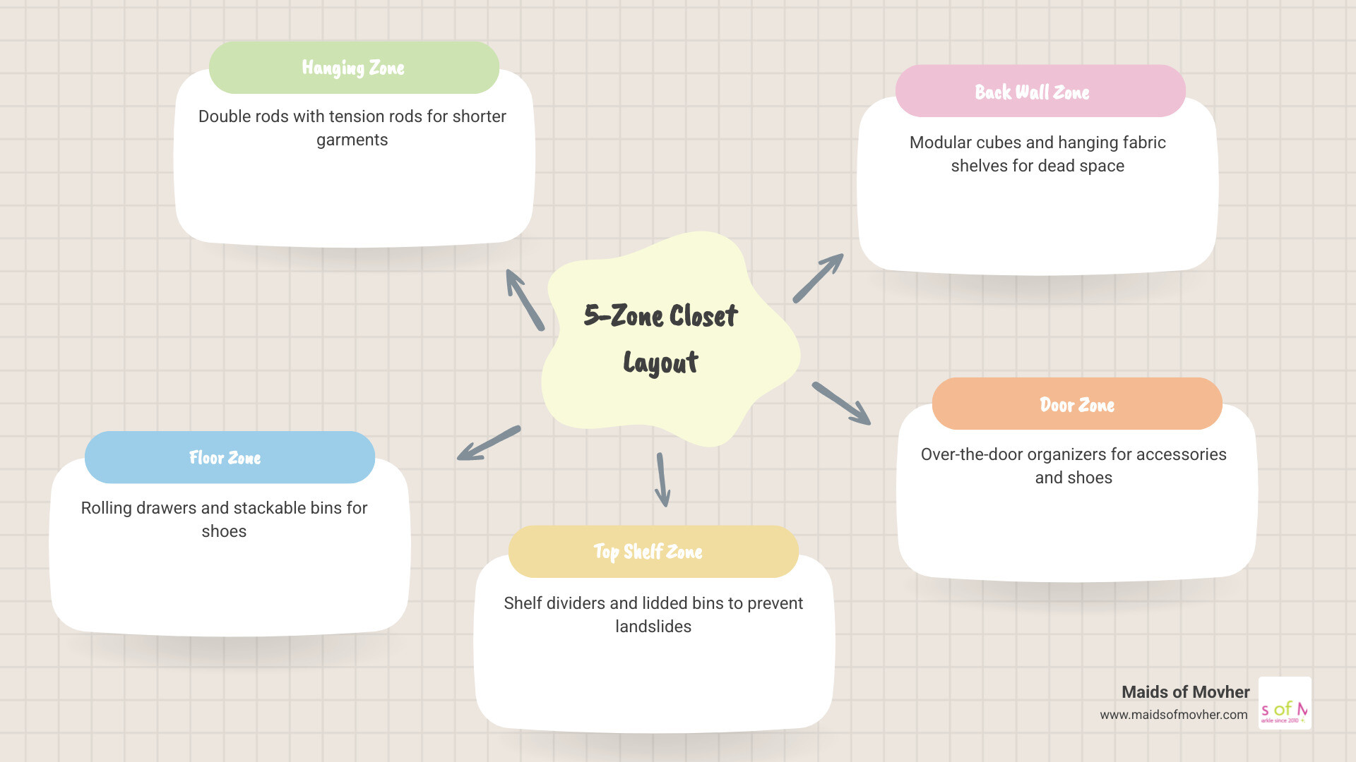 5-zone small closet layout infographic showing hanging, floor, top shelf, back wall, and door zones infographic 5-zone small closet layout infographic showing hanging, floor, top shelf, back wall, and door zones infographic