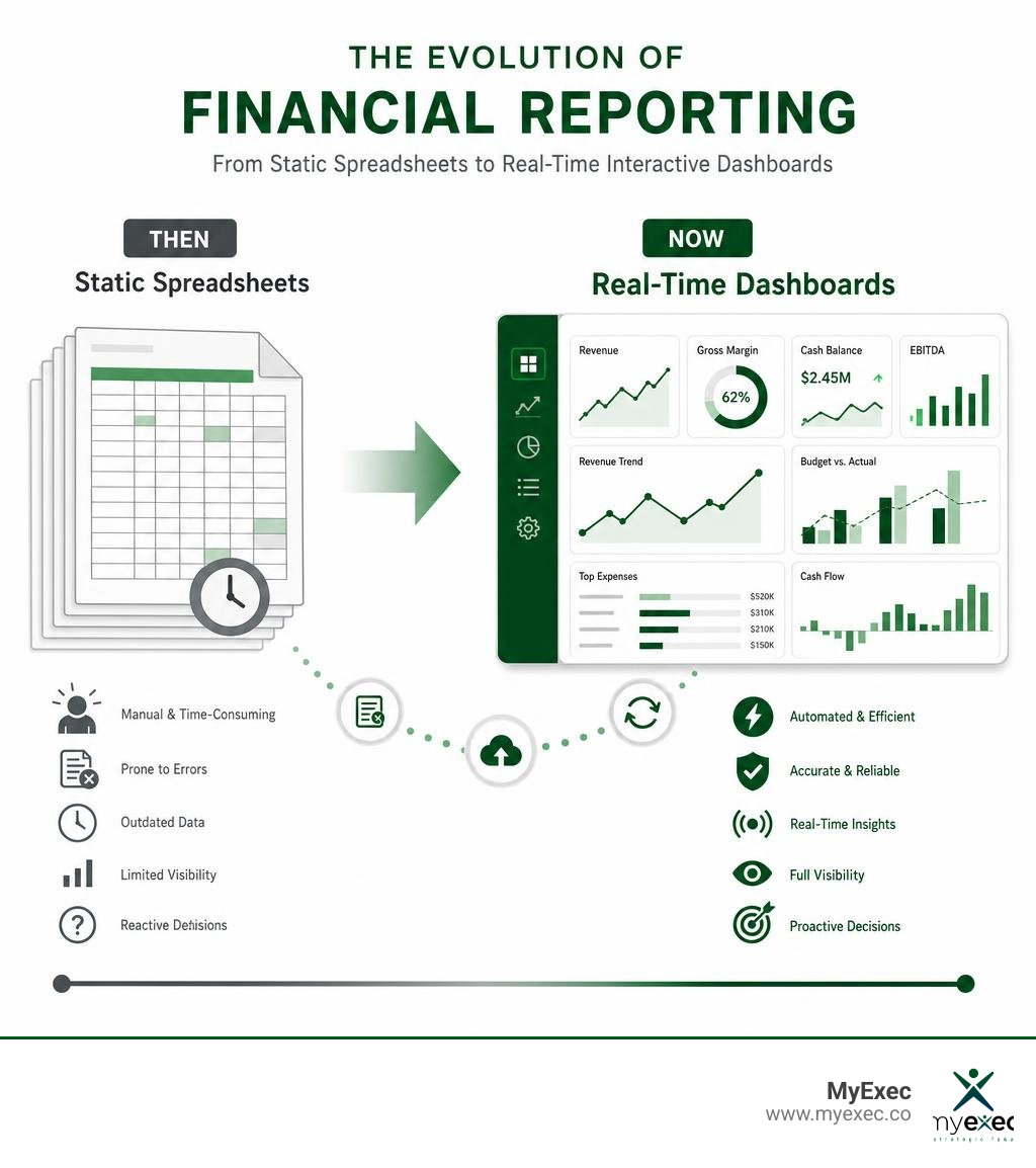 evolution of financial reporting from static spreadsheets to real-time interactive dashboards infographic
