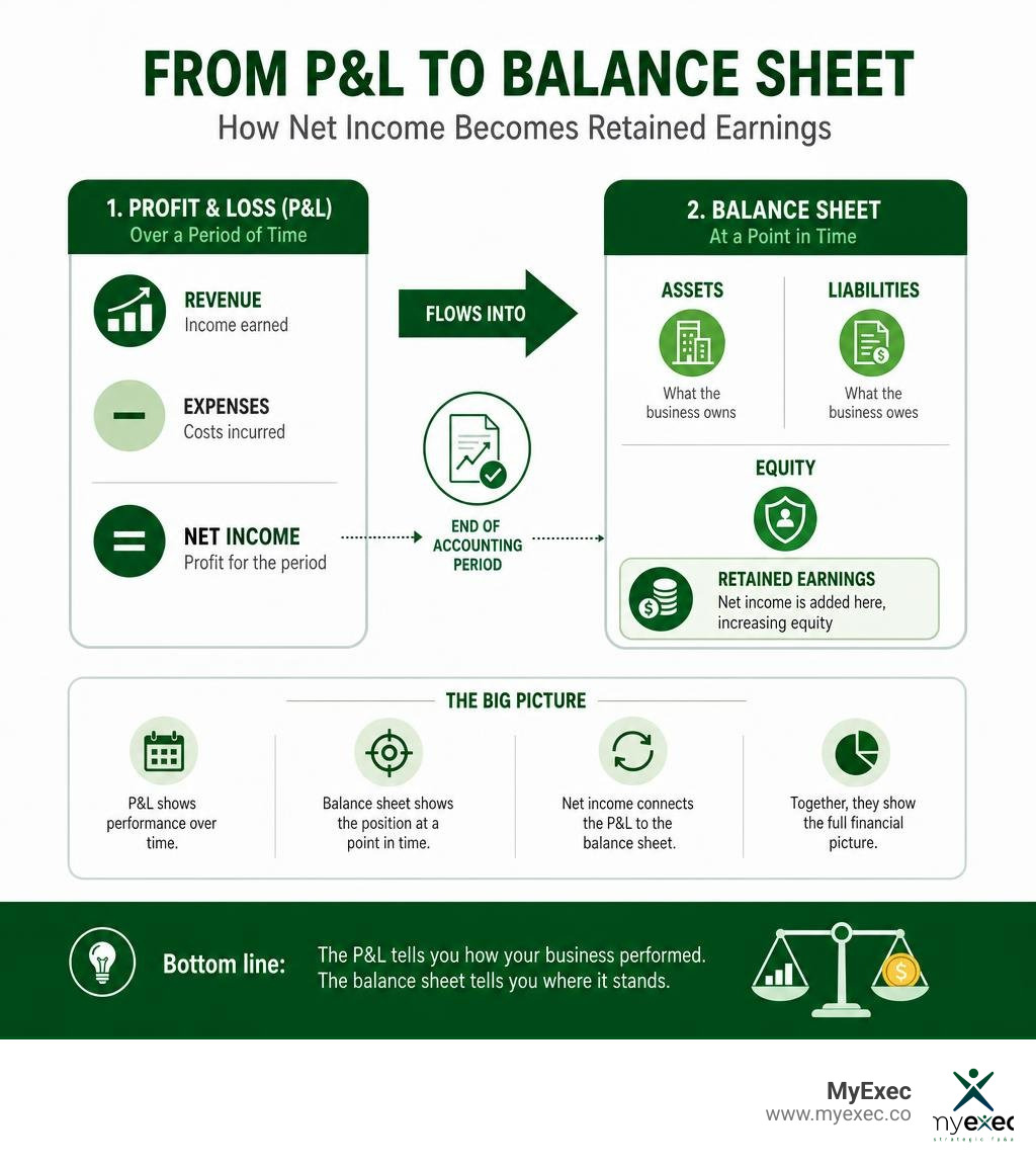 Flow of P&L to balance sheet showing net income to retained earnings and key financial statement components infographic Flow of P&L to balance sheet showing net income to retained earnings and key financial statement components infographic