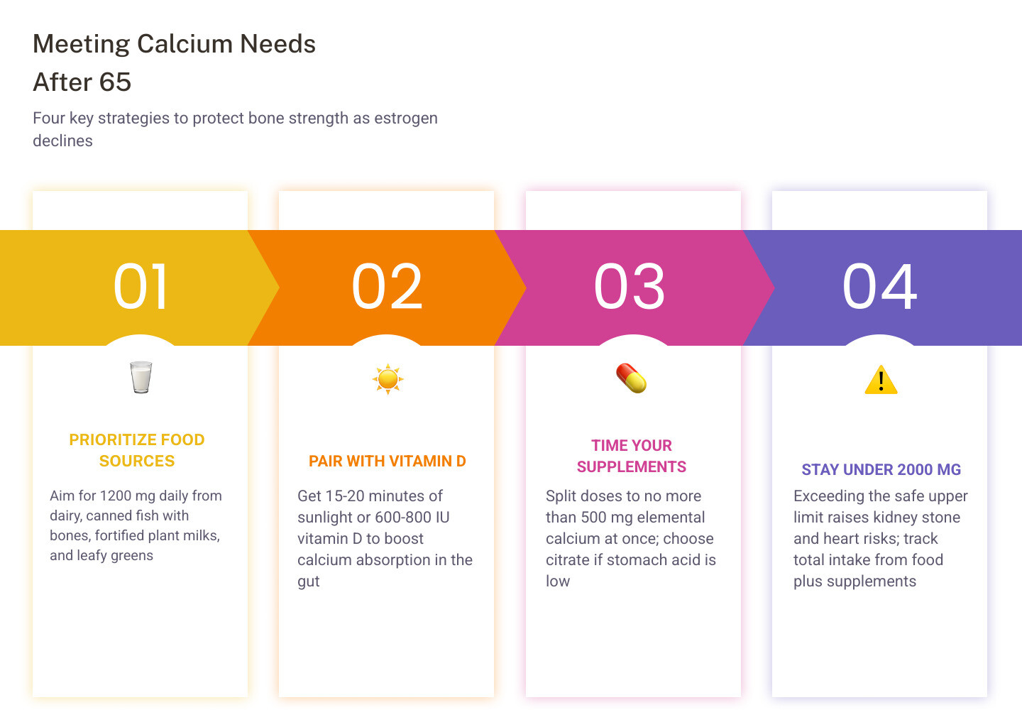 Calcium daily requirements by age and life stage for women, food sources, and supplement tips infographic
