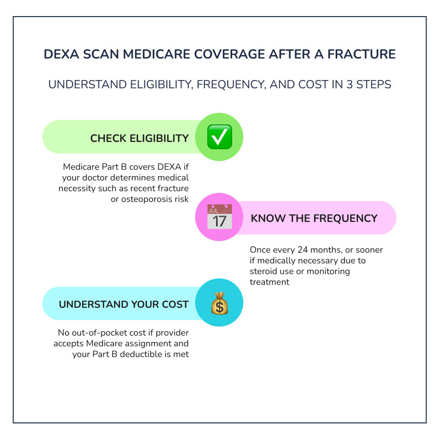 Medicare bone density DEXA scan coverage criteria infographic showing eligibility, frequency, cost, and documentation