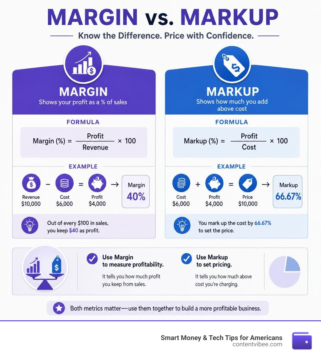 infographic showing difference between margin and markup with formulas and examples infographic