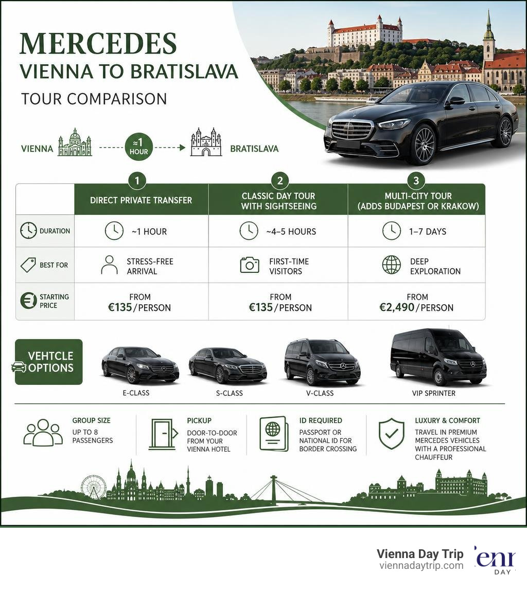 Infographic comparing Mercedes Vienna to Bratislava tour types, durations, prices, and vehicle options infographic