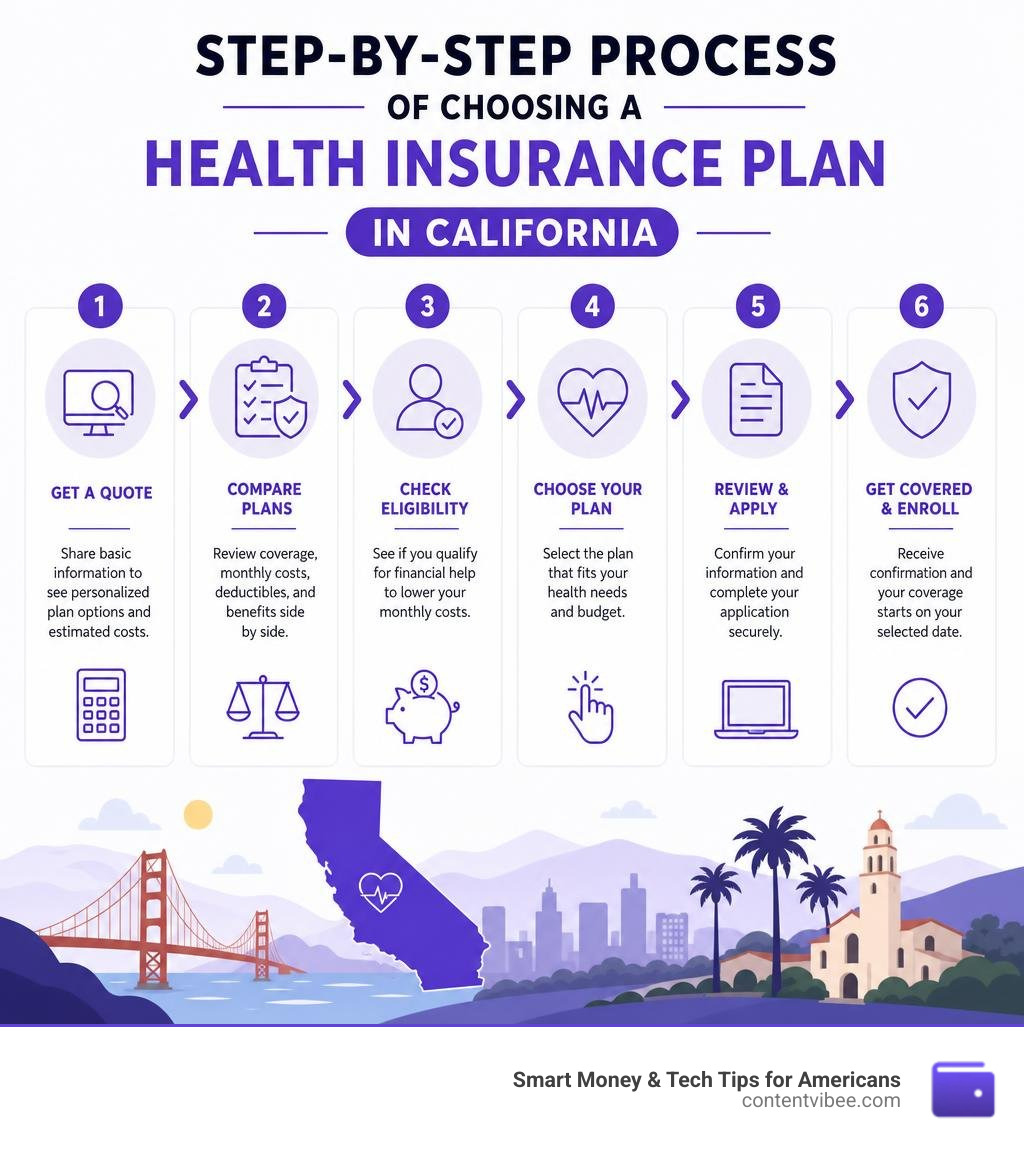 Step-by-step process of choosing a health insurance plan in California, from getting a quote to enrollment infographic