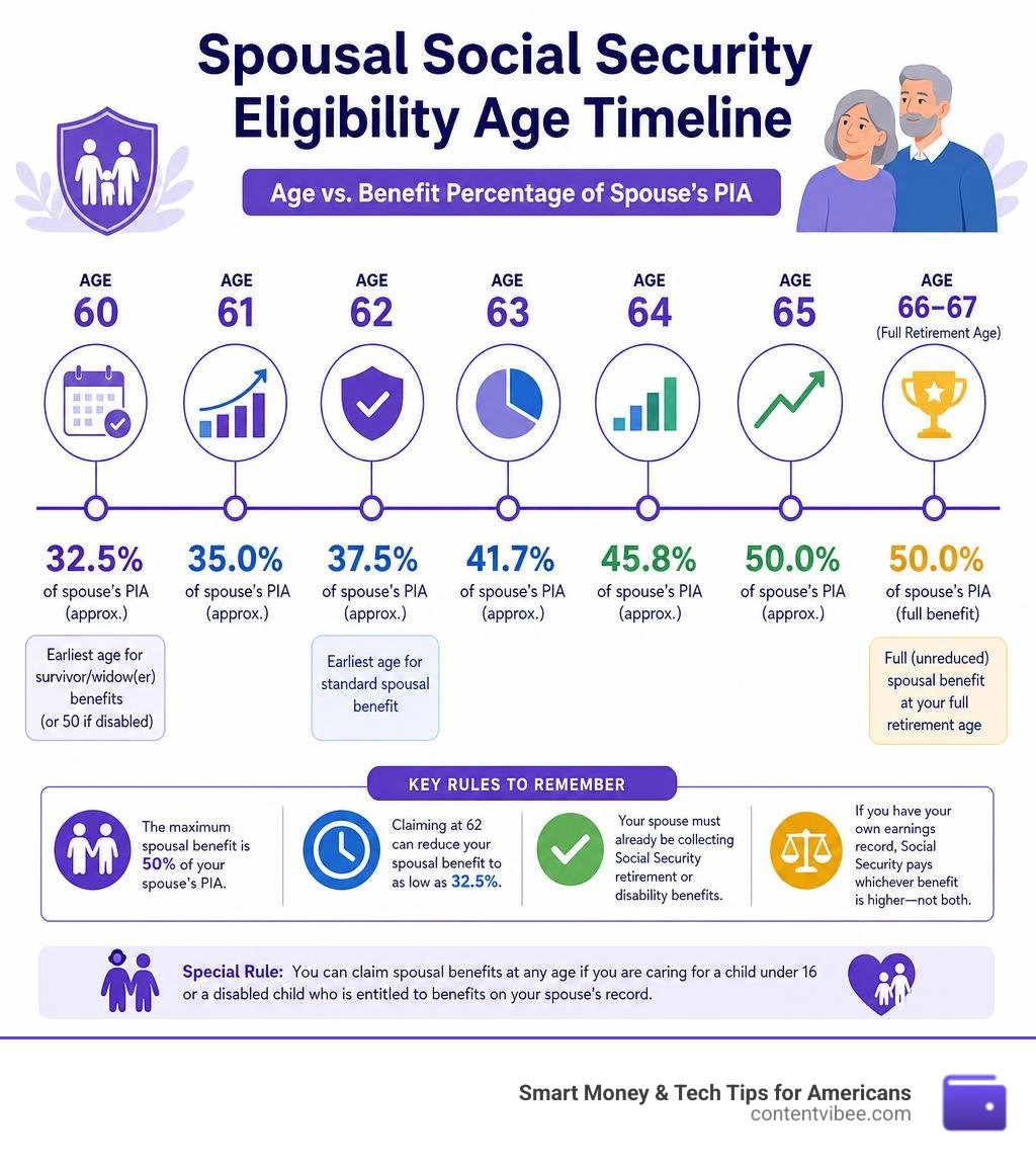 Timeline infographic showing spousal Social Security eligibility ages from 60 to 67 with benefit percentages infographic